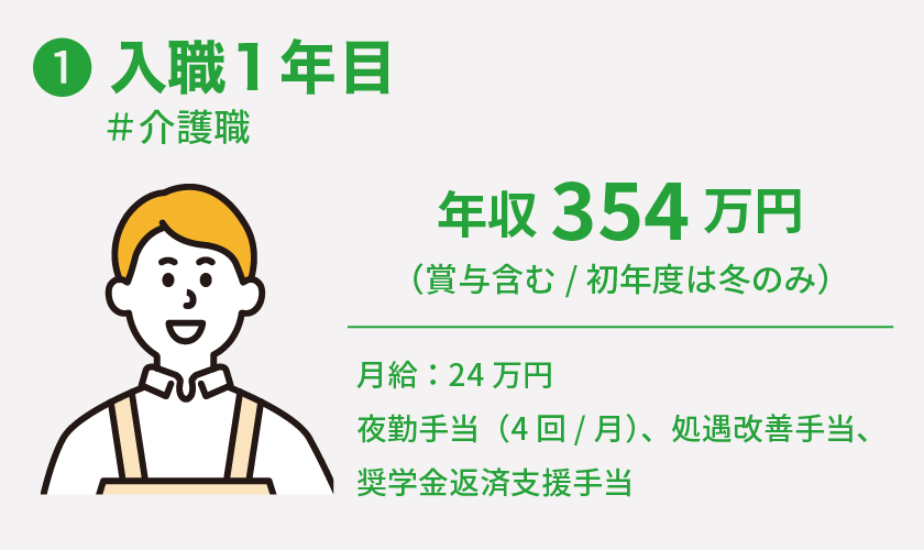 入職1年目給与
